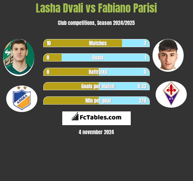 Lasha Dvali vs Fabiano Parisi h2h player stats