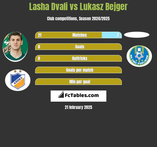 Lasha Dvali vs Lukasz Bejger h2h player stats