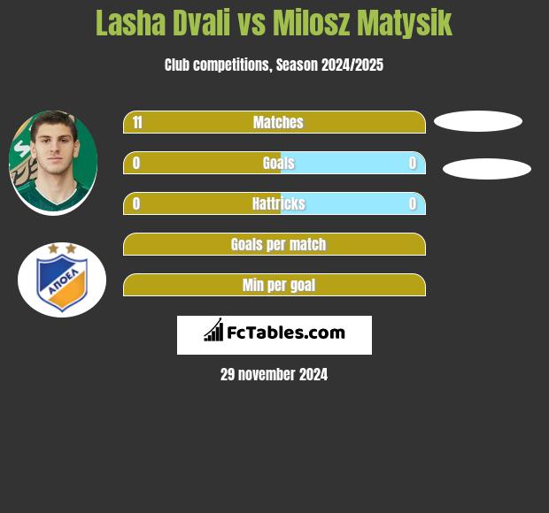 Lasha Dvali vs Milosz Matysik h2h player stats