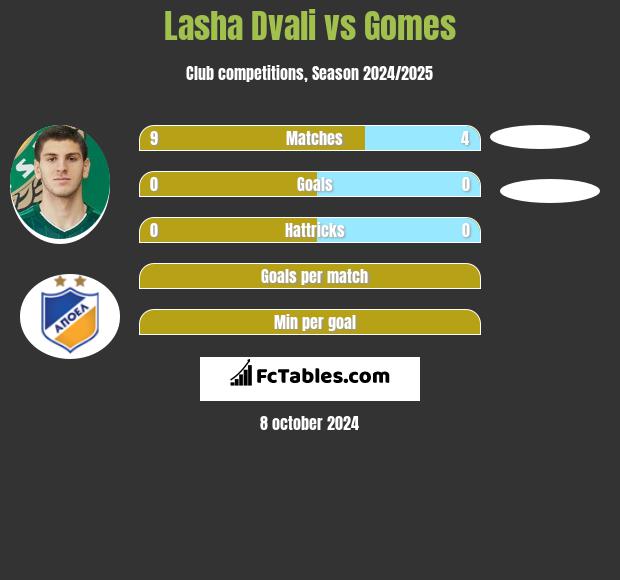 Lasza Dwali vs Gomes h2h player stats