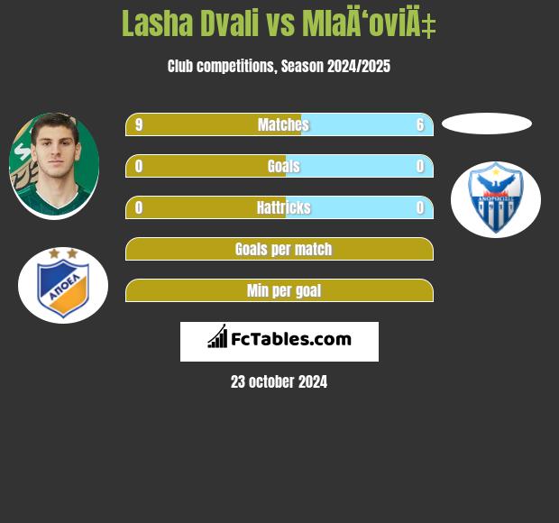 Lasha Dvali vs MlaÄ‘oviÄ‡ h2h player stats