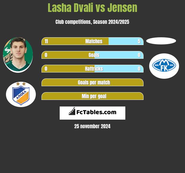 Lasha Dvali vs Jensen h2h player stats