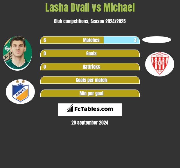 Lasha Dvali vs Michael h2h player stats