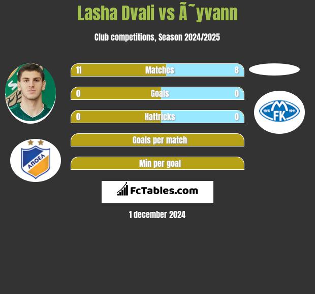 Lasha Dvali vs Ã˜yvann h2h player stats