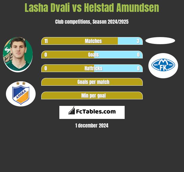 Lasha Dvali vs Helstad Amundsen h2h player stats