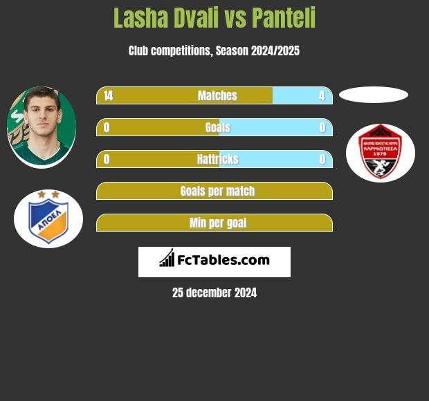 Lasza Dwali vs Panteli h2h player stats