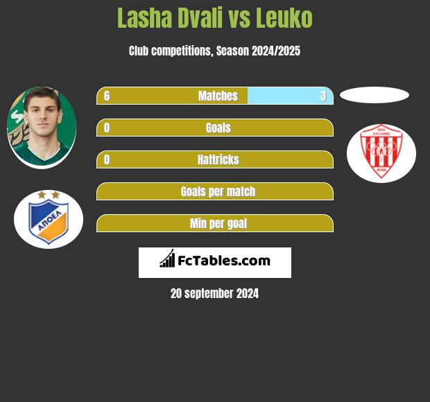 Lasza Dwali vs Leuko h2h player stats