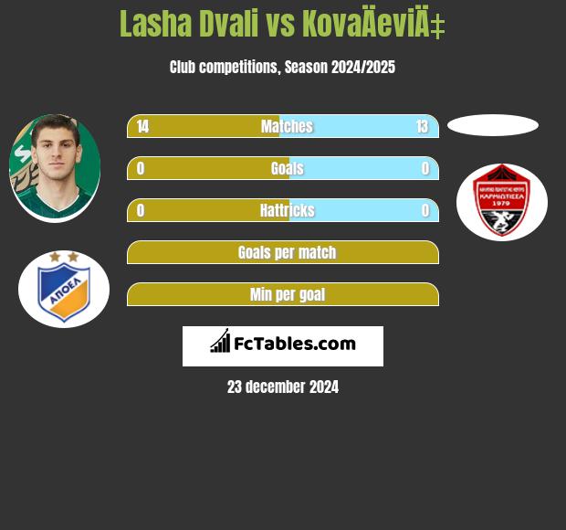 Lasha Dvali vs KovaÄeviÄ‡ h2h player stats