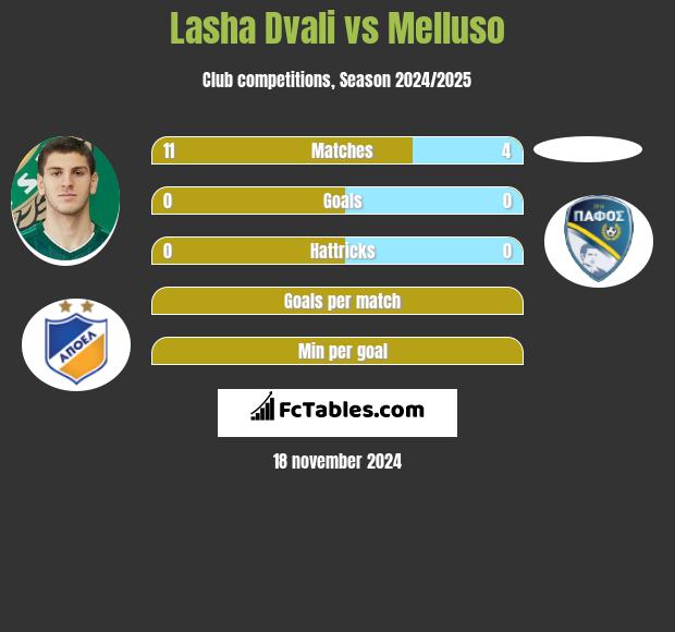 Lasha Dvali vs Melluso h2h player stats