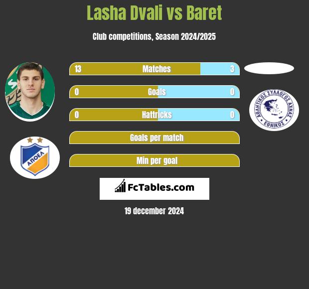 Lasha Dvali vs Baret h2h player stats