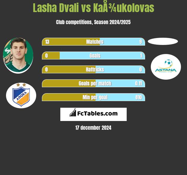 Lasza Dwali vs KaÅ¾ukolovas h2h player stats