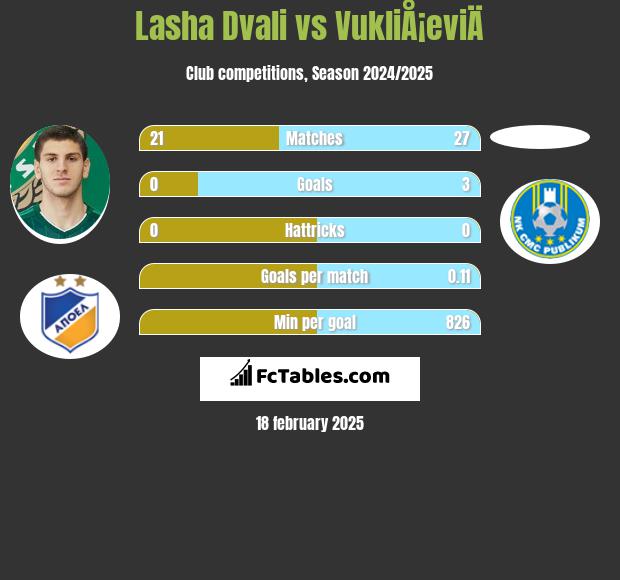 Lasha Dvali vs VukliÅ¡eviÄ h2h player stats