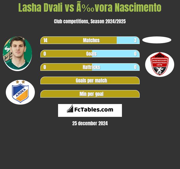 Lasha Dvali vs Ã‰vora Nascimento h2h player stats