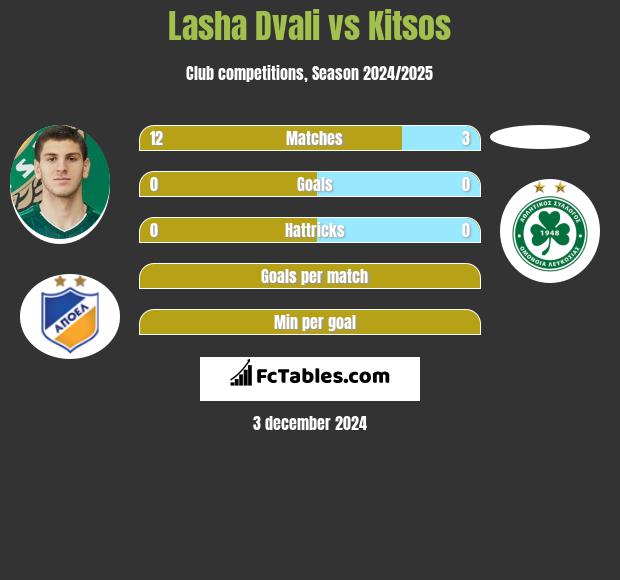 Lasha Dvali vs Kitsos h2h player stats