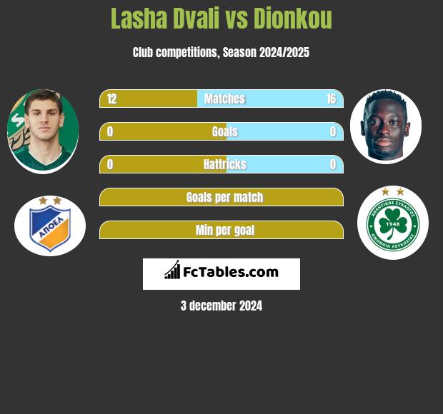 Lasha Dvali vs Dionkou h2h player stats