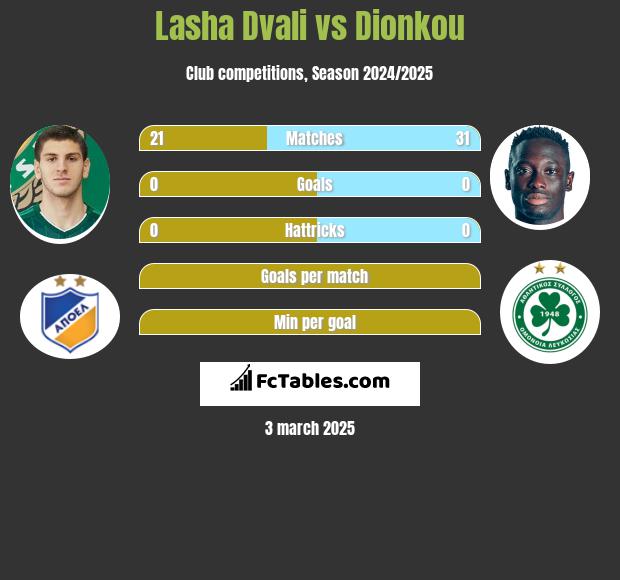 Lasza Dwali vs Dionkou h2h player stats