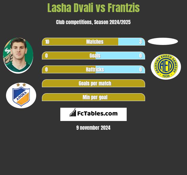 Lasha Dvali vs Frantzis h2h player stats