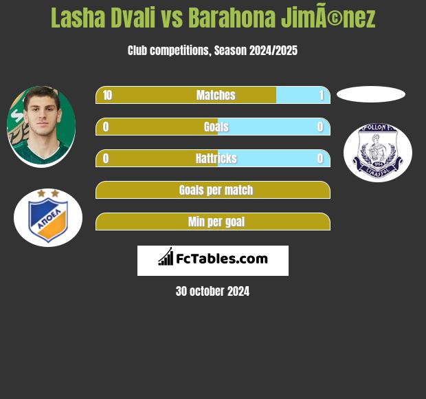 Lasza Dwali vs Barahona JimÃ©nez h2h player stats