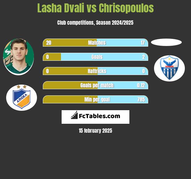 Lasza Dwali vs Chrisopoulos h2h player stats