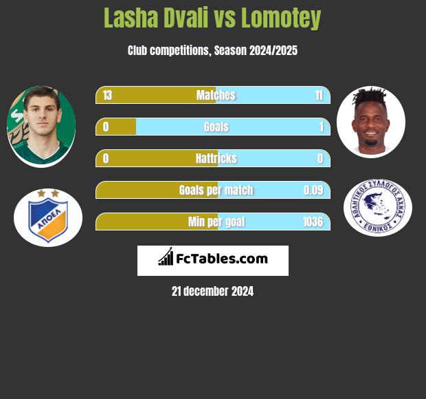 Lasha Dvali vs Lomotey h2h player stats