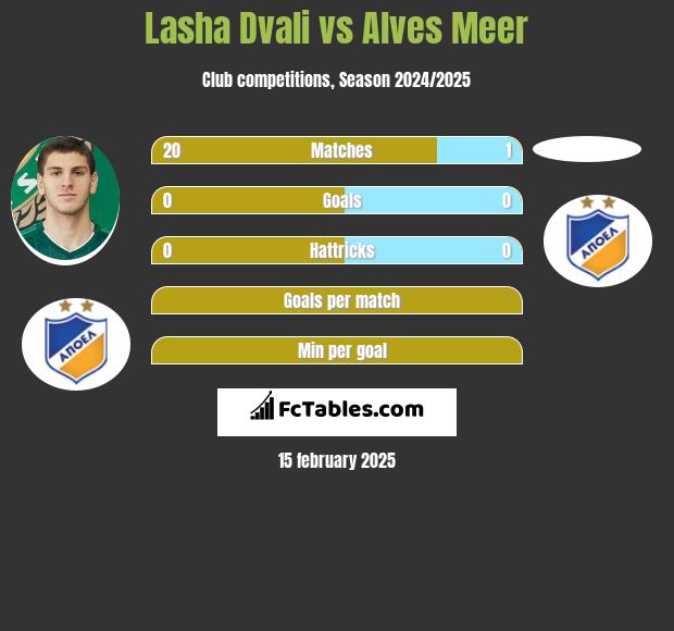 Lasha Dvali vs Alves Meer h2h player stats