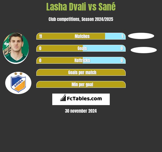 Lasha Dvali vs Sané h2h player stats