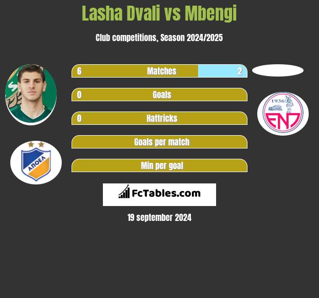 Lasha Dvali vs Mbengi h2h player stats