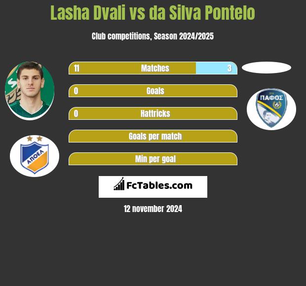 Lasha Dvali vs da Silva Pontelo h2h player stats