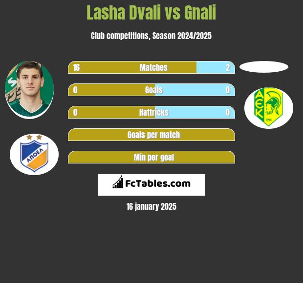 Lasha Dvali vs Gnali h2h player stats