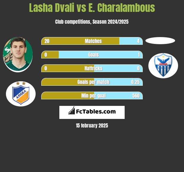 Lasha Dvali vs E. Charalambous h2h player stats