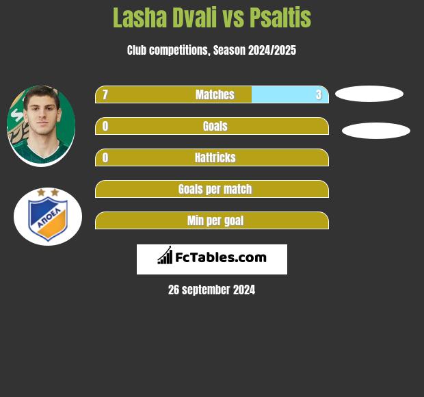 Lasha Dvali vs Psaltis h2h player stats