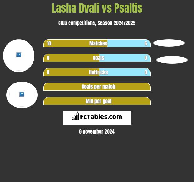 Lasza Dwali vs Psaltis h2h player stats