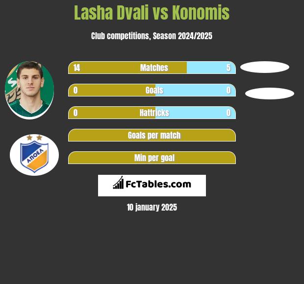 Lasha Dvali vs Konomis h2h player stats