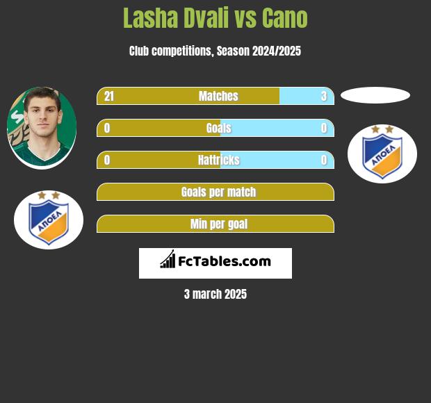 Lasha Dvali vs Cano h2h player stats