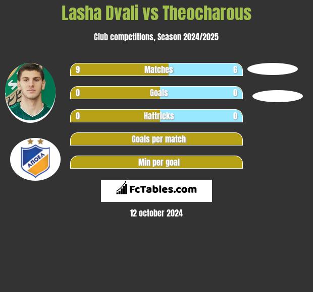 Lasha Dvali vs Theocharous h2h player stats