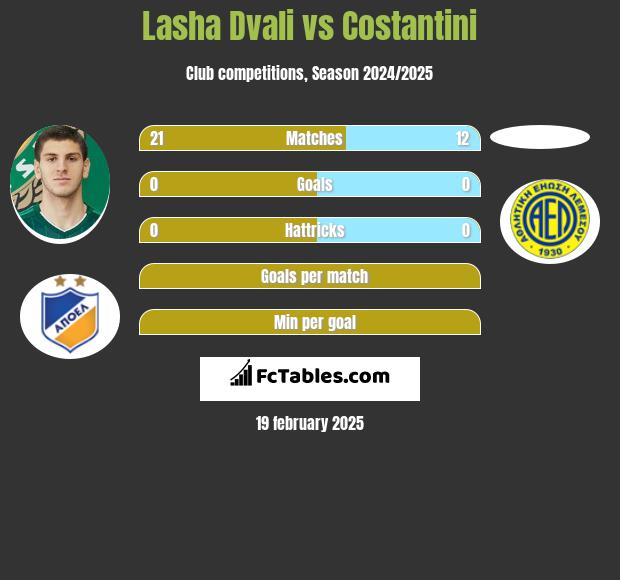 Lasha Dvali vs Costantini h2h player stats