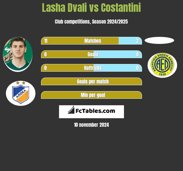 Lasza Dwali vs Costantini h2h player stats