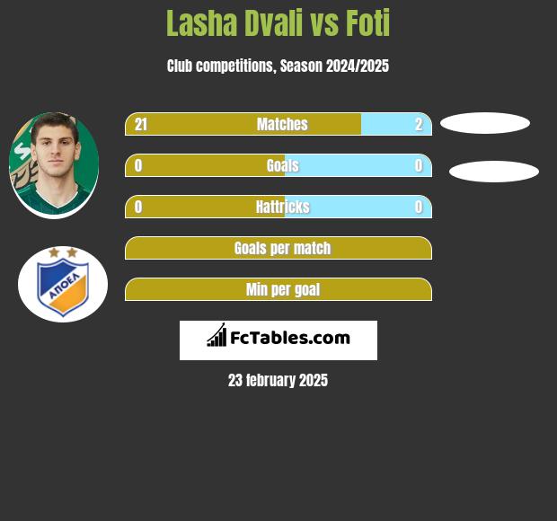 Lasha Dvali vs Foti h2h player stats