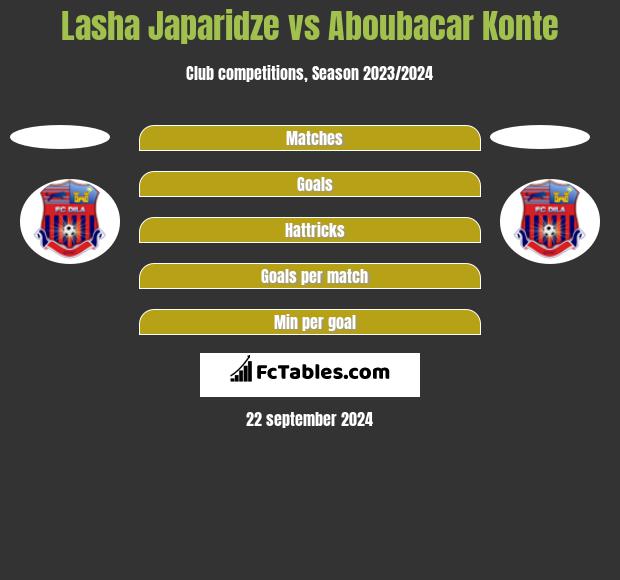 Lasha Japaridze vs Aboubacar Konte h2h player stats