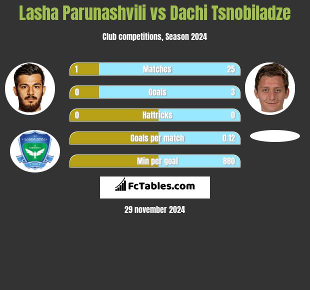 Lasha Parunashvili vs Dachi Tsnobiladze h2h player stats