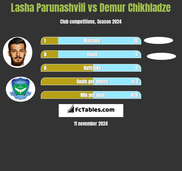 Lasha Parunashvili vs Demur Chikhladze h2h player stats