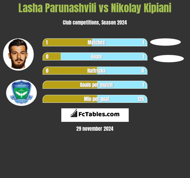 Lasha Parunashvili vs Nikołaj Kipiani h2h player stats