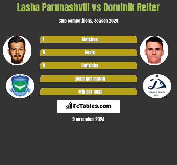 Lasha Parunashvili vs Dominik Reiter h2h player stats