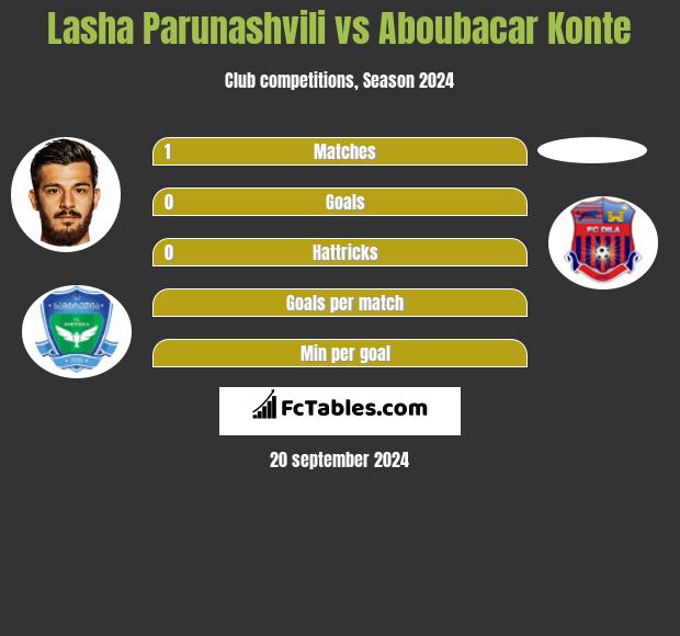 Lasha Parunashvili vs Aboubacar Konte h2h player stats