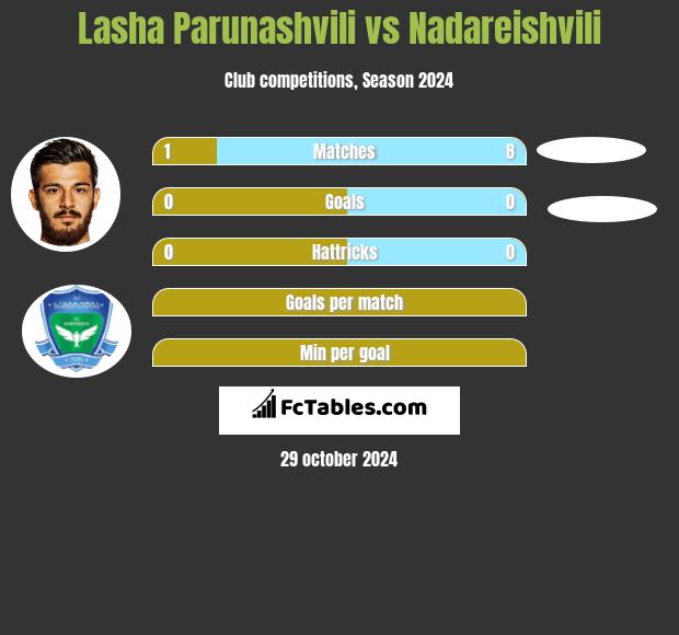 Lasha Parunashvili vs Nadareishvili h2h player stats