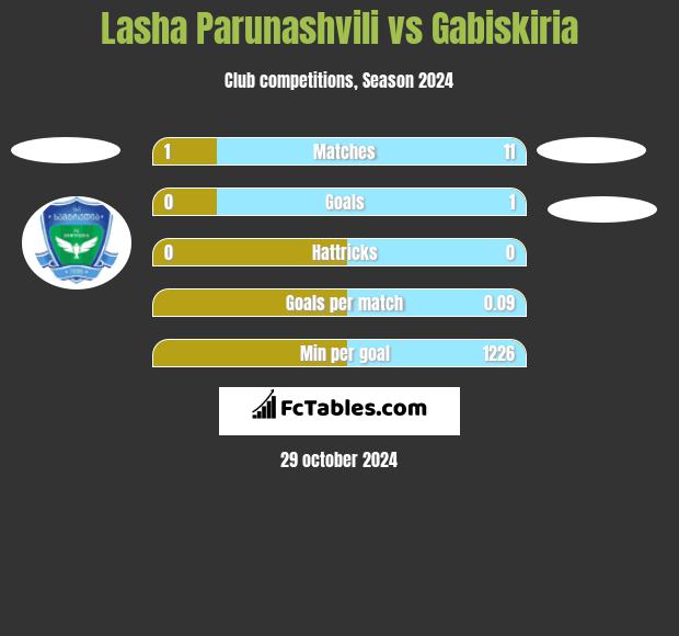 Lasha Parunashvili vs Gabiskiria h2h player stats