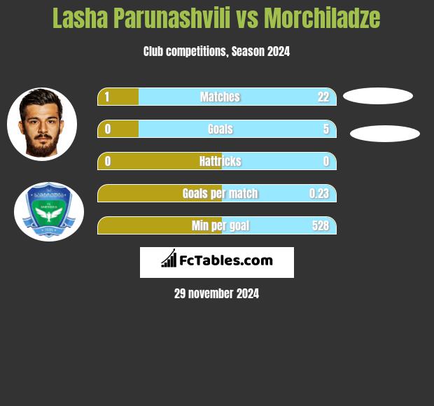 Lasha Parunashvili vs Morchiladze h2h player stats