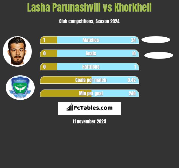 Lasha Parunashvili vs Khorkheli h2h player stats