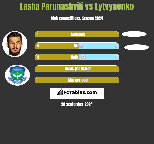 Lasha Parunashvili vs Lytvynenko h2h player stats