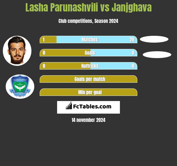 Lasha Parunashvili vs Janjghava h2h player stats